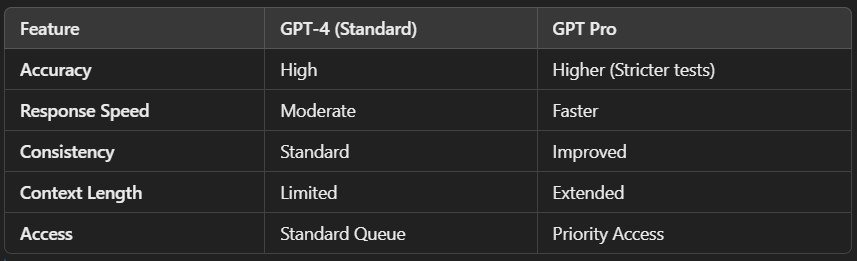 Summary of the differences between GPT-4 Standard and GPT Pro.